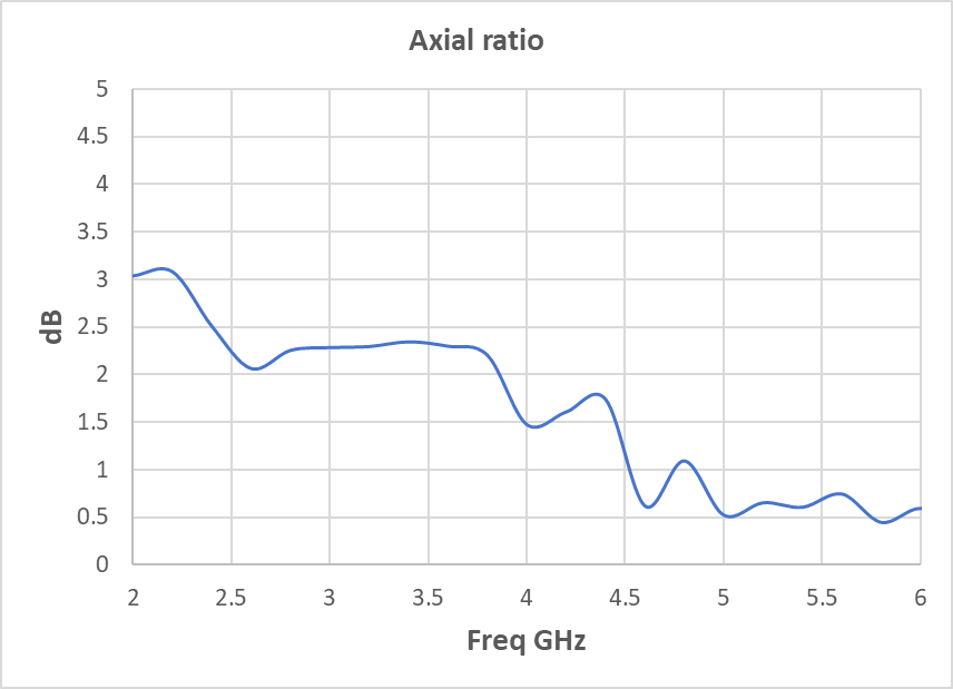Axial ratio