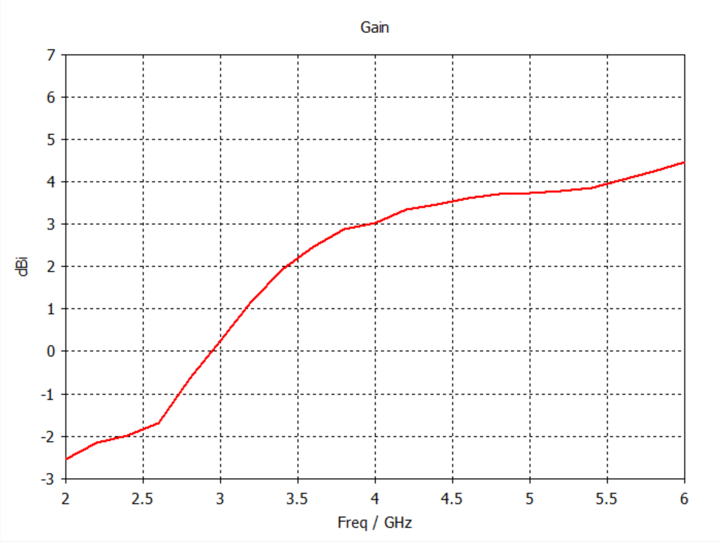 GAIN