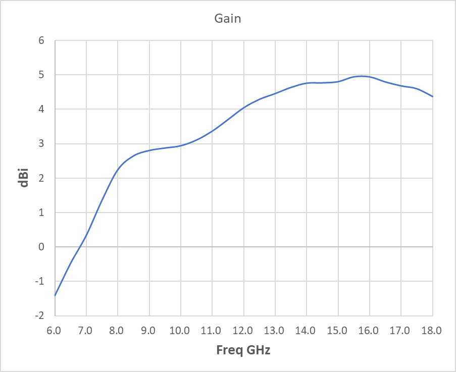 GAIN