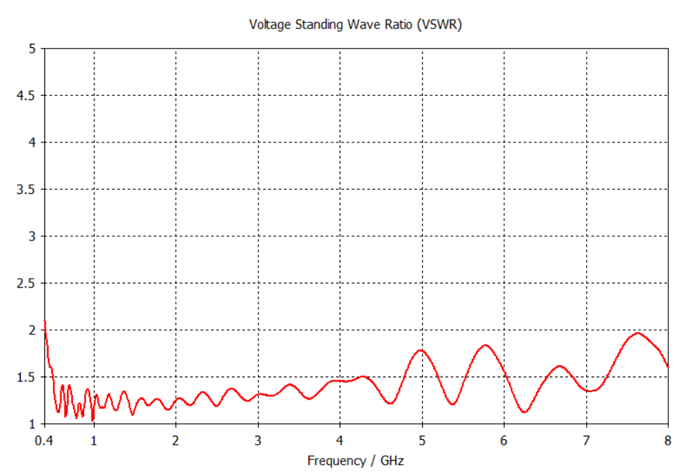VSWR