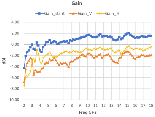 gain
